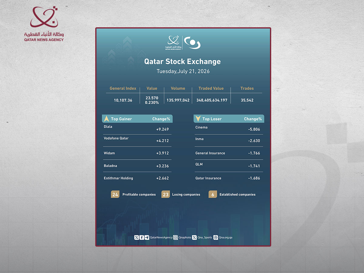 مؤشر بورصة قطر يغلق مرتفعًا في تعاملات الثلاثاء